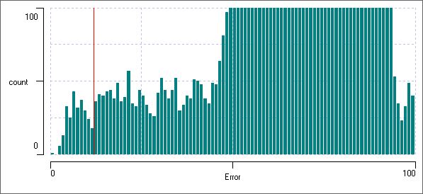 Template error histogram